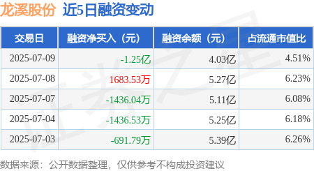 富明证券 龙溪股份：7月9日融资买入1.18亿元，融资融券余额4.03亿元