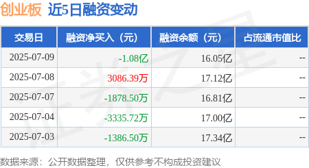 信康优配 创业板：7月9日融资买入2亿元，融资融券余额16.07亿元