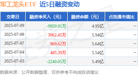 上海配资网 军工龙头ETF：7月9日融资买入6068.91万元，融资融券余额4.95亿元