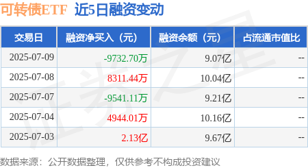 鸿牛配资 可转债ETF：7月9日融券净卖出93.62万股，连续3日累计净卖出343.64万股