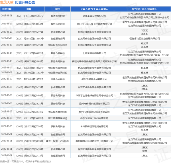 金牛所 世茂天成作为被告/被上诉人的1起涉及保安服务合同纠纷的诉讼将于2025年8月5日开庭
