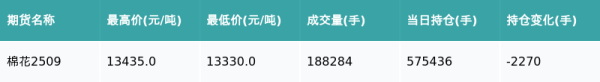 长宏策略 棉花主力合约收跌0.3%