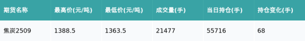 宏泰配资 焦炭主力合约收跌1.72%