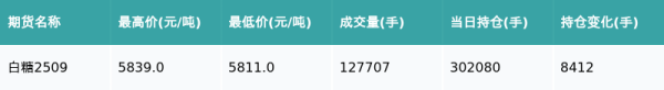 可盈配资 白糖主力合约收跌0.03%