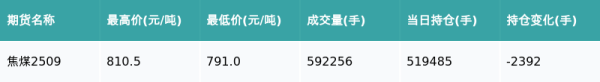 国客信配 焦煤主力合约收跌1.96%