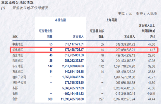 一片红配资 申万宏源拓展华北版图 董监高降薪160万元